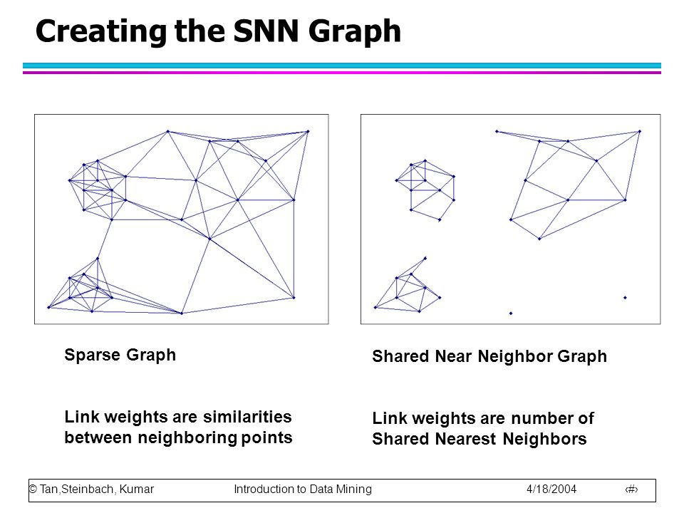 © Tan,Steinbach, Kumar Introduction to Data Mining 4/18/ Creating the SNN Graph Sparse Graph Link weights are similarities between neighboring points Shared Near Neighbor Graph Link weights are number of Shared Nearest Neighbors