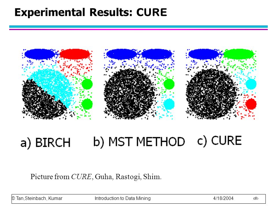 © Tan,Steinbach, Kumar Introduction to Data Mining 4/18/ Experimental Results: C URE Picture from CURE, Guha, Rastogi, Shim.