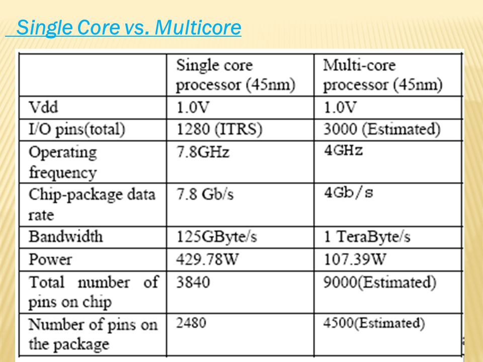 MULTICORE PROCESSOR TECHNOLOGY.  Introduction  history  Why multi-core ?   What do you mean by multicore?  Multi core architecture  Comparison of.  - ppt download