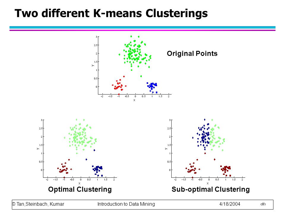 © Tan,Steinbach, Kumar Introduction to Data Mining 4/18/ Two different K-means Clusterings Sub-optimal ClusteringOptimal Clustering Original Points