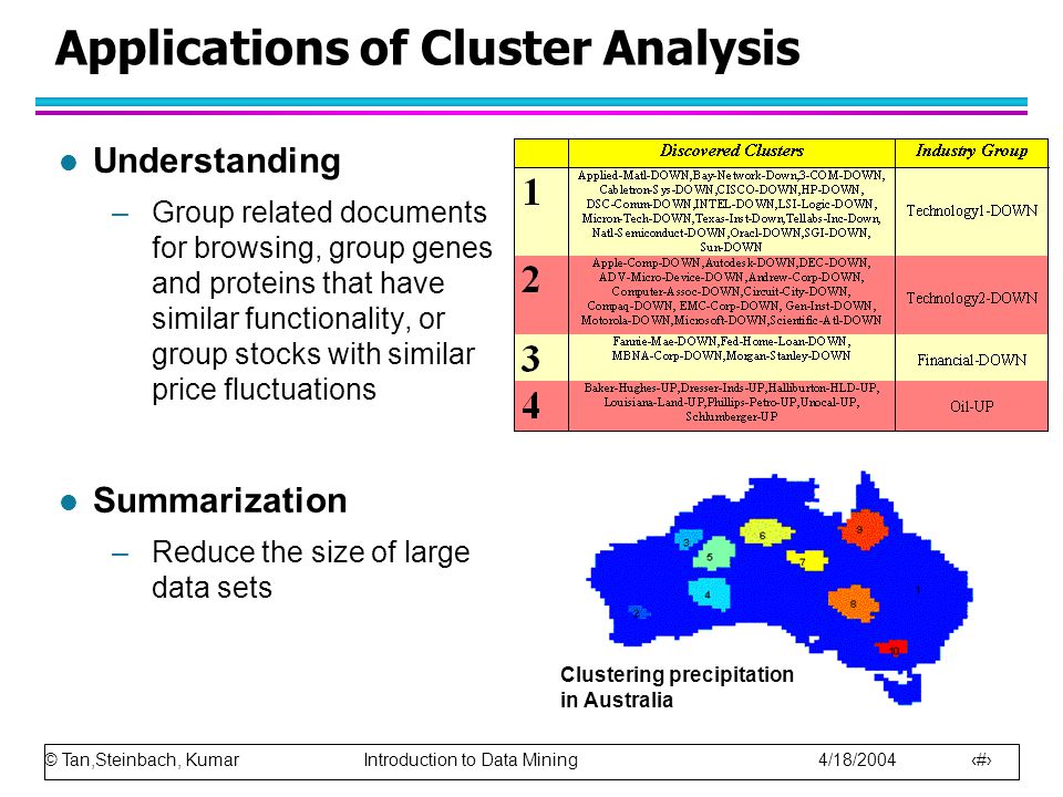 © Tan,Steinbach, Kumar Introduction to Data Mining 4/18/ Applications of Cluster Analysis l Understanding –Group related documents for browsing, group genes and proteins that have similar functionality, or group stocks with similar price fluctuations l Summarization –Reduce the size of large data sets Clustering precipitation in Australia