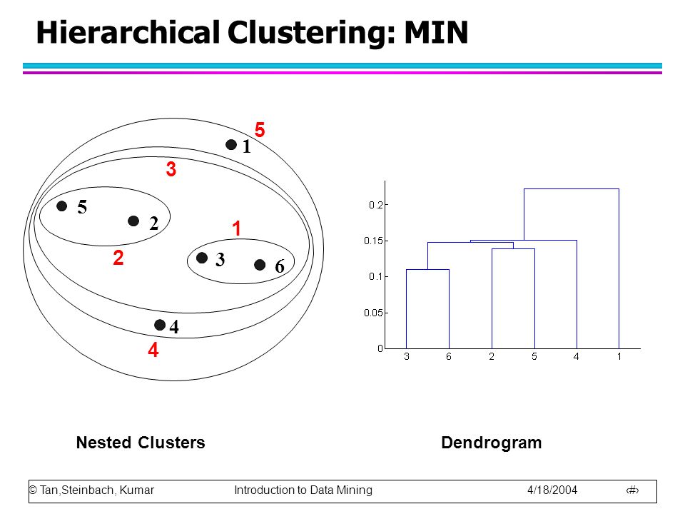 © Tan,Steinbach, Kumar Introduction to Data Mining 4/18/ Hierarchical Clustering: MIN Nested ClustersDendrogram