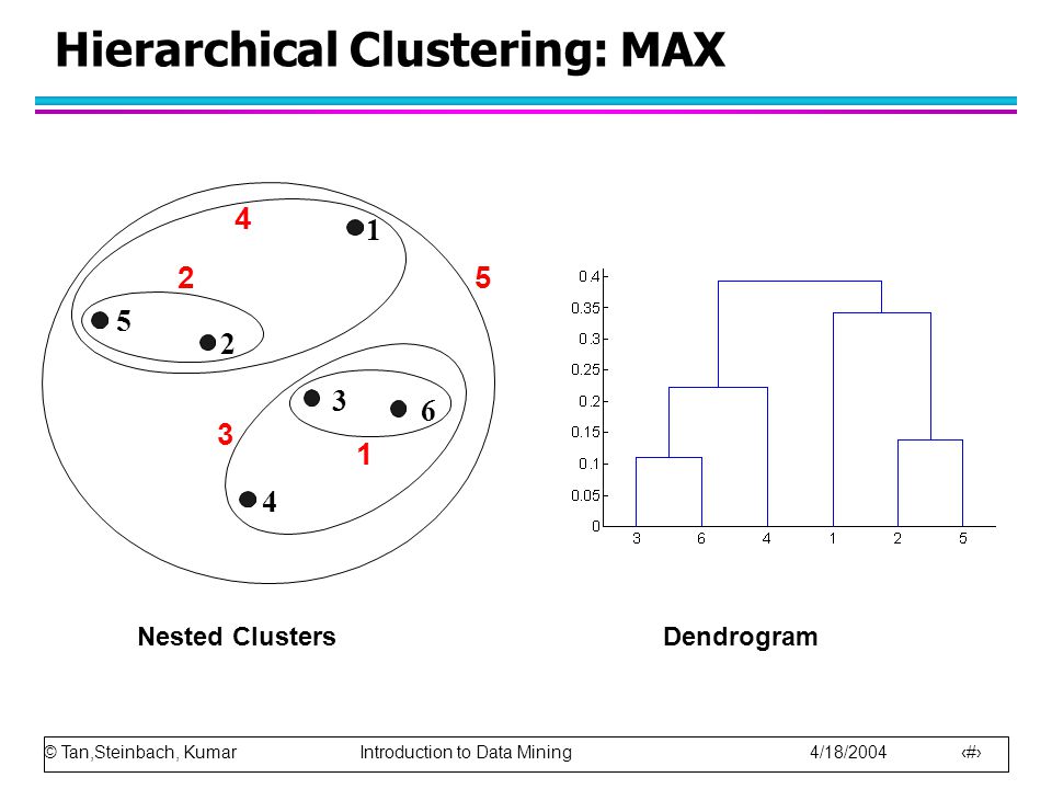 © Tan,Steinbach, Kumar Introduction to Data Mining 4/18/ Hierarchical Clustering: MAX Nested ClustersDendrogram