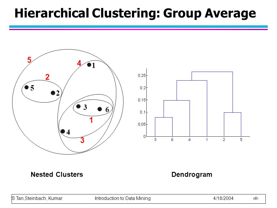 © Tan,Steinbach, Kumar Introduction to Data Mining 4/18/ Hierarchical Clustering: Group Average Nested ClustersDendrogram