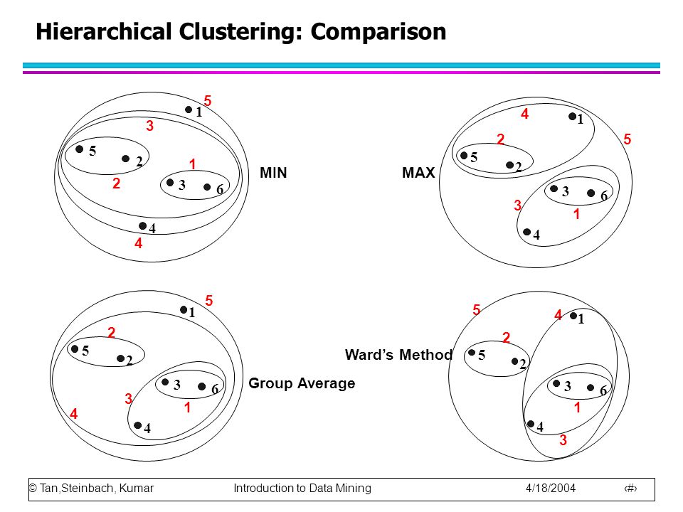 © Tan,Steinbach, Kumar Introduction to Data Mining 4/18/ Hierarchical Clustering: Comparison Group Average Ward’s Method MINMAX