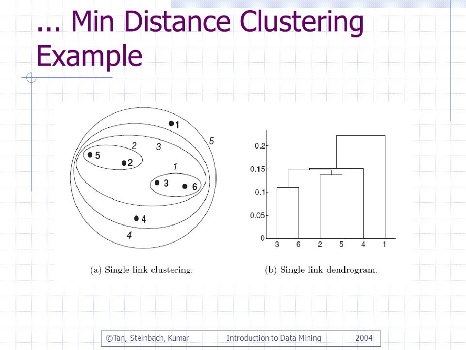 ... Min Distance Clustering Example ©Tan, Steinbach, Kumar Introduction to Data Mining 2004