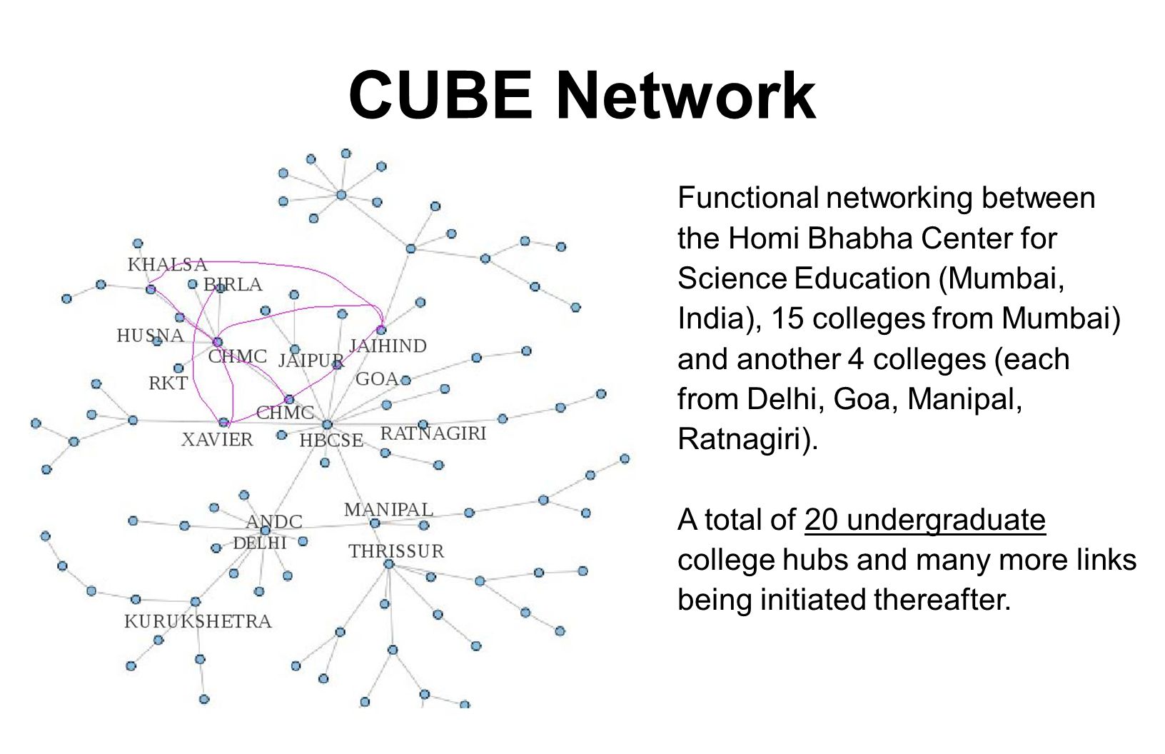 CUBE Network Functional networking between the Homi Bhabha Center for Science Education (Mumbai, India), 15 colleges from Mumbai) and another 4 colleges (each from Delhi, Goa, Manipal, Ratnagiri).