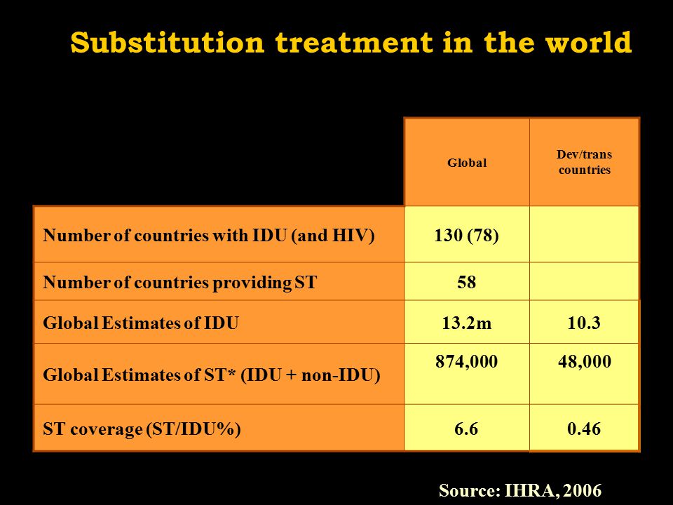 Substitution treatment in the world Global Dev/trans countries Number of countries with IDU (and HIV)130 (78) Number of countries providing ST58 Global Estimates of IDU13.2m10.3 Global Estimates of ST* (IDU + non-IDU) 874,00048,000 ST coverage (ST/IDU%) Source: IHRA, 2006