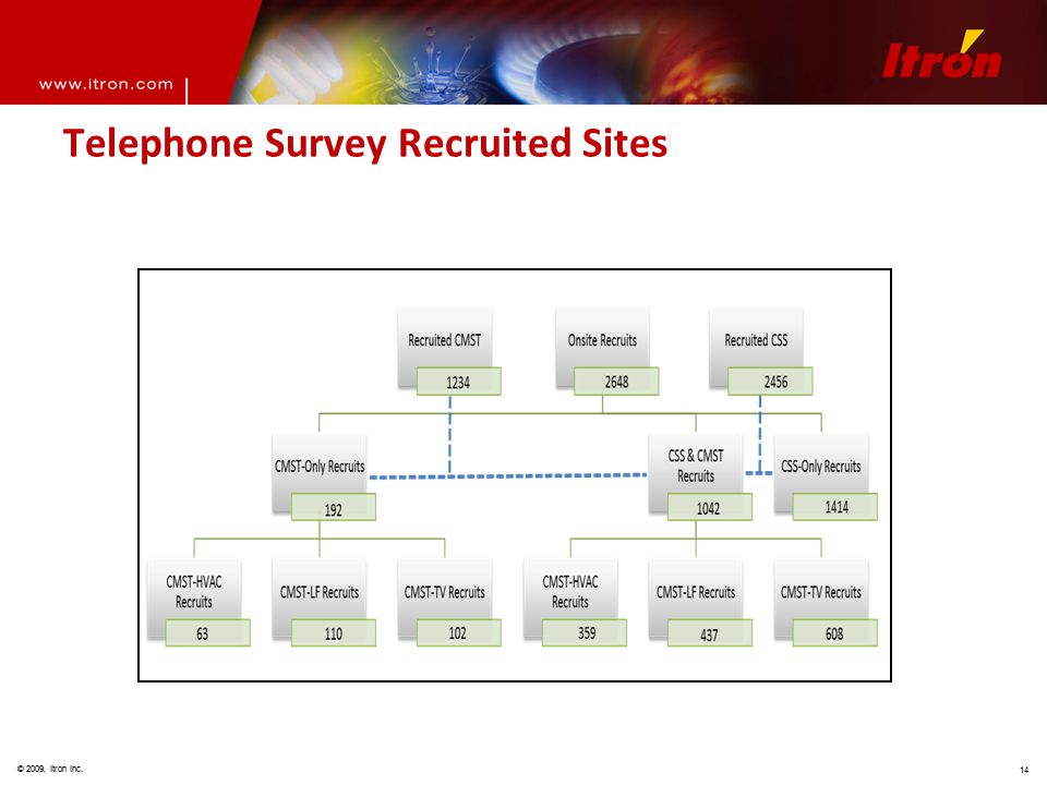 © 2009, Itron Inc. 14 Telephone Survey Recruited Sites