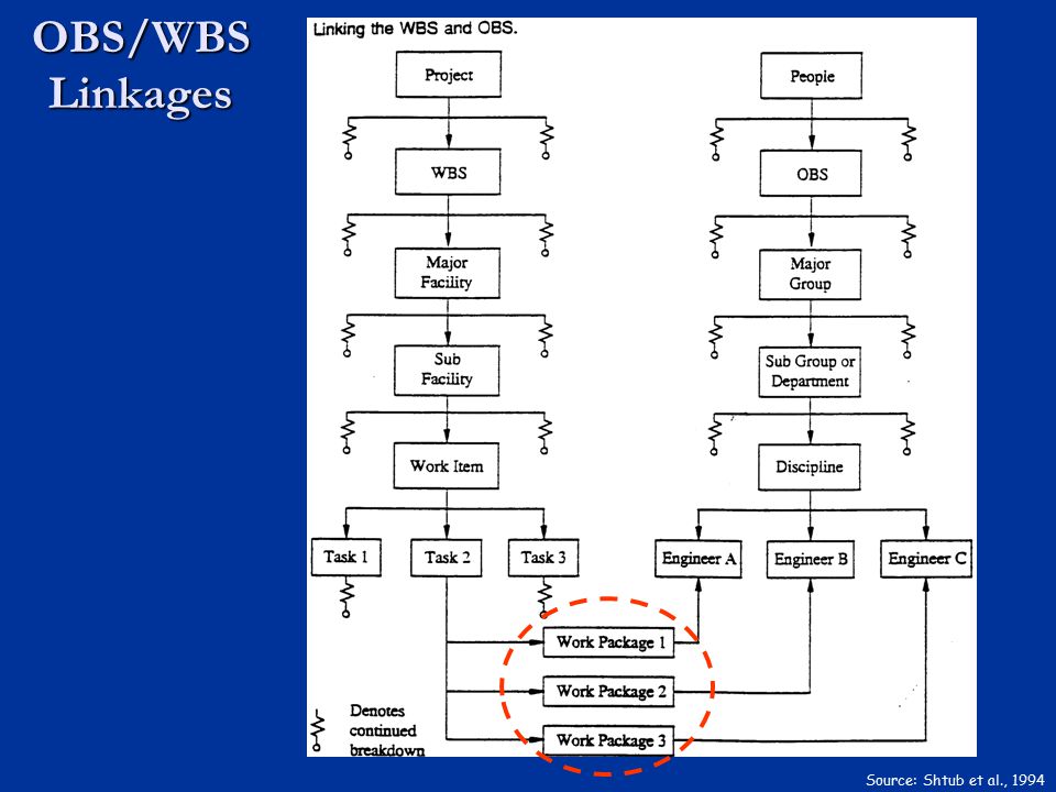 OBS/WBS Linkages Source: Shtub et al., 1994