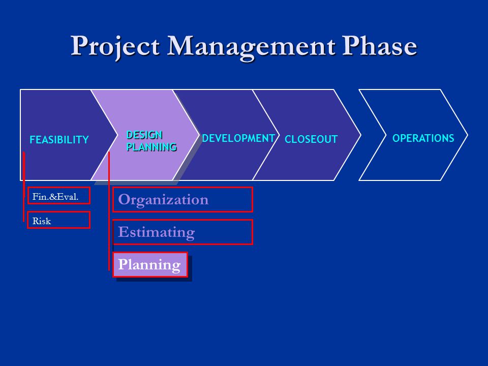 Project Management Phase FEASIBILITY CLOSEOUT DEVELOPMENT OPERATIONS Fin.&Eval.