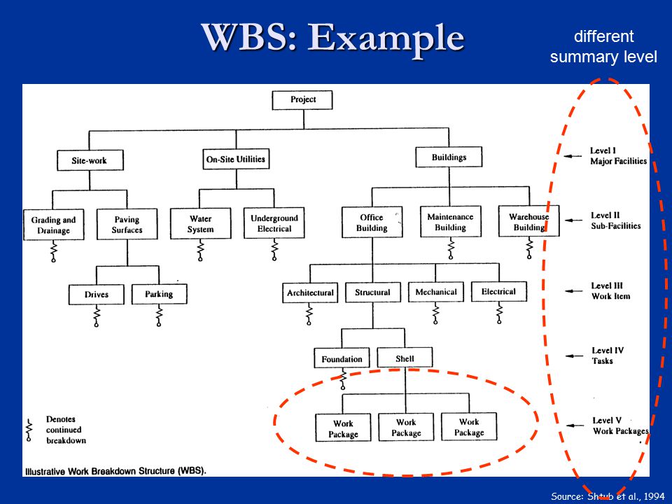 WBS: Example Source: Shtub et al., 1994 different summary level