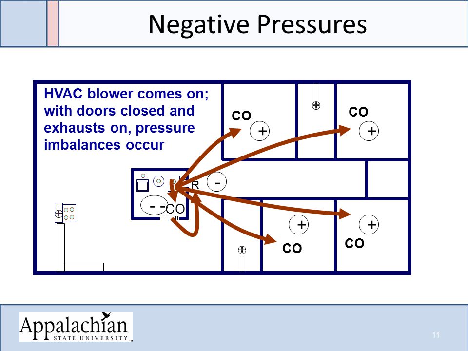 Negative Pressures R CO HVAC blower comes on; with doors closed and exhausts on, pressure imbalances occur 11