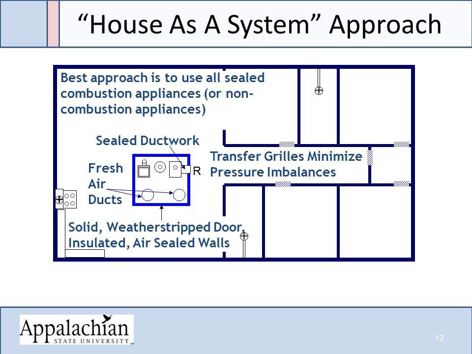 House As A System Approach R Fresh Air Ducts Transfer Grilles Minimize Pressure Imbalances Sealed Ductwork 12 Solid, Weatherstripped Door, Insulated, Air Sealed Walls Best approach is to use all sealed combustion appliances (or non- combustion appliances)