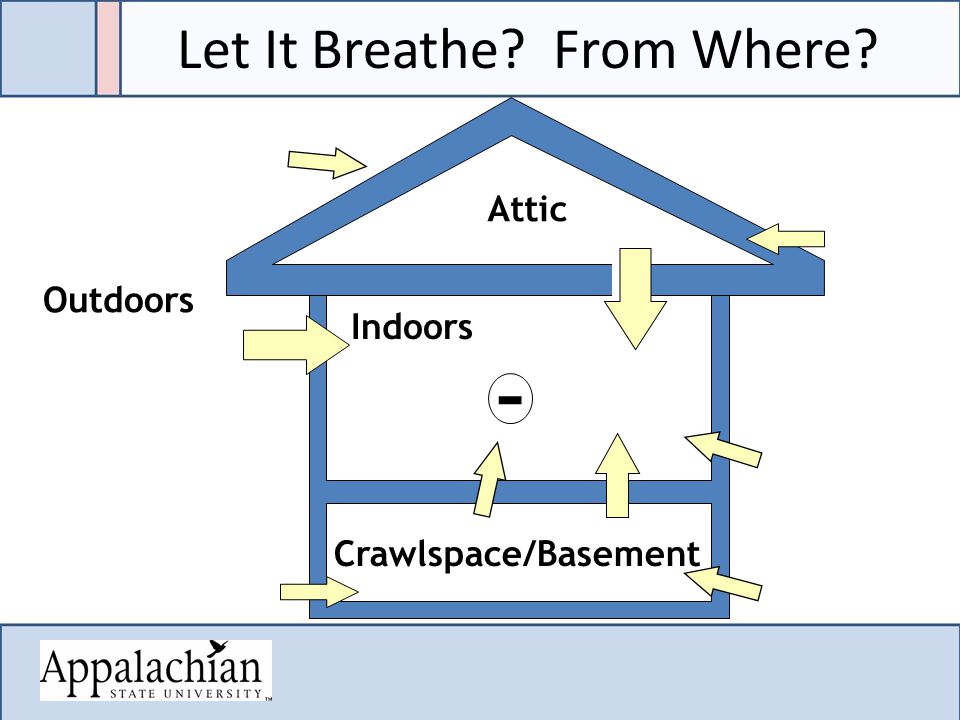 Let It Breathe From Where Crawlspace/Basement Outdoors Attic Indoors -