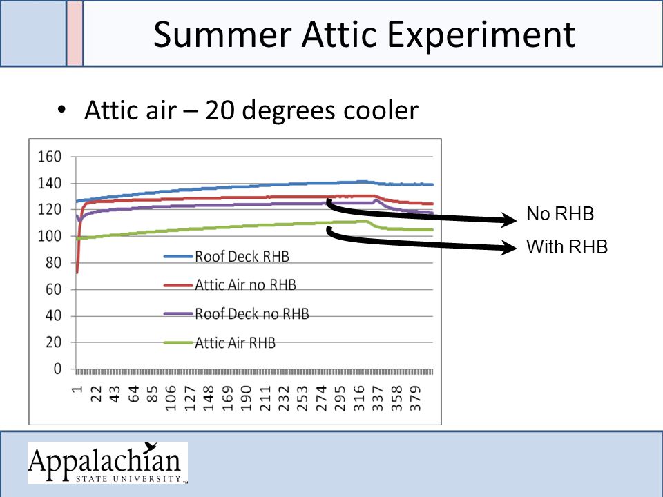 Summer Attic Experiment Attic air – 20 degrees cooler No RHB With RHB