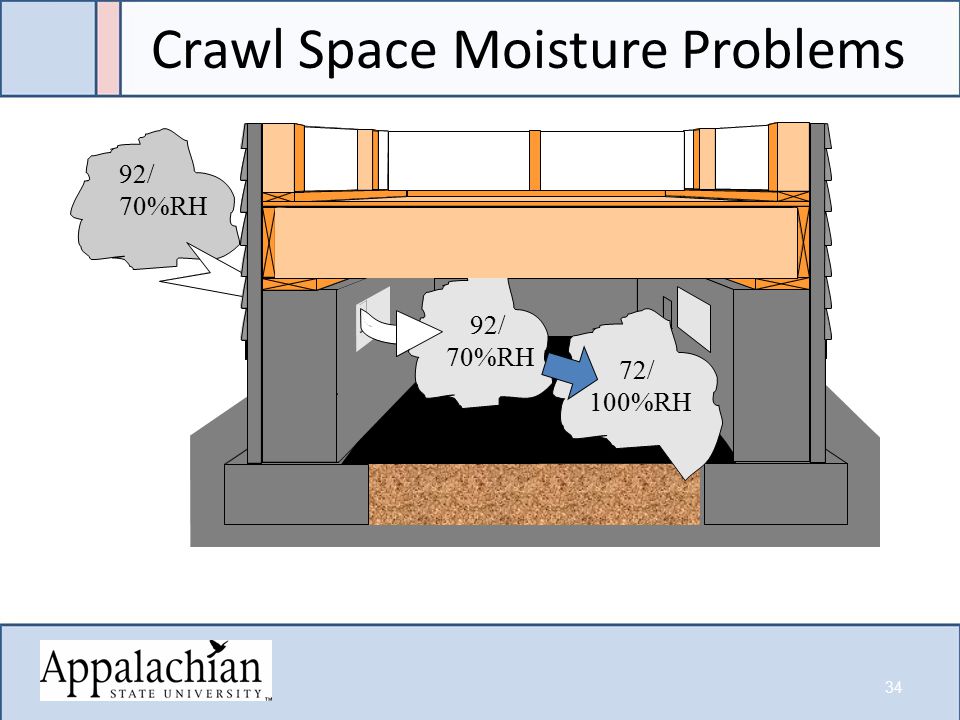 Crawl Space Moisture Problems 34 92/ 70%RH 72/ 100%RH 92/ 70%RH