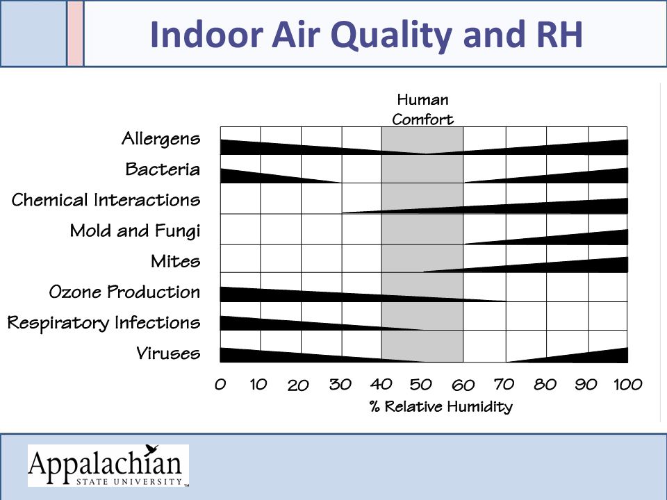 Indoor Air Quality and RH Total Water Vapor Air Can Hold