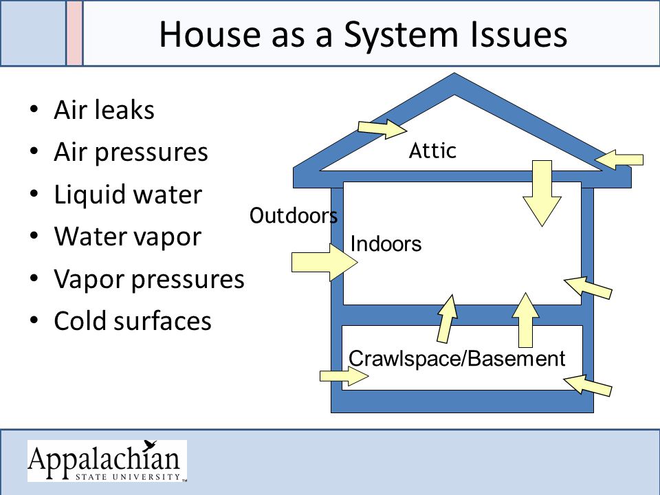 House as a System Issues Air leaks Air pressures Liquid water Water vapor Vapor pressures Cold surfaces Attic Indoors Crawlspace/Basement Outdoors