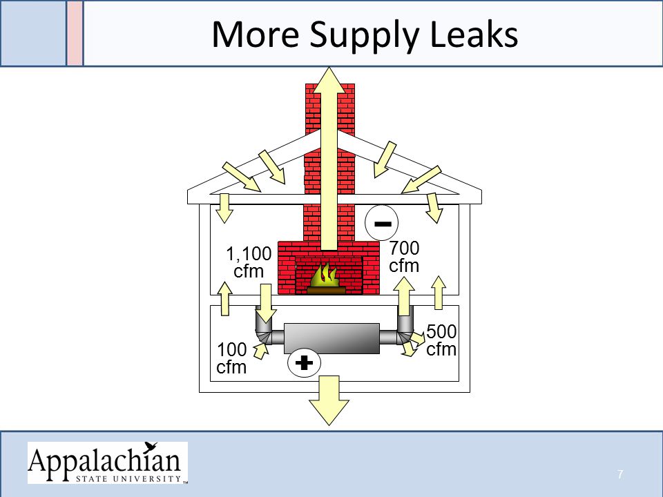 - 500 cfm 700 cfm 1,100 cfm 100 cfm More Supply Leaks 7