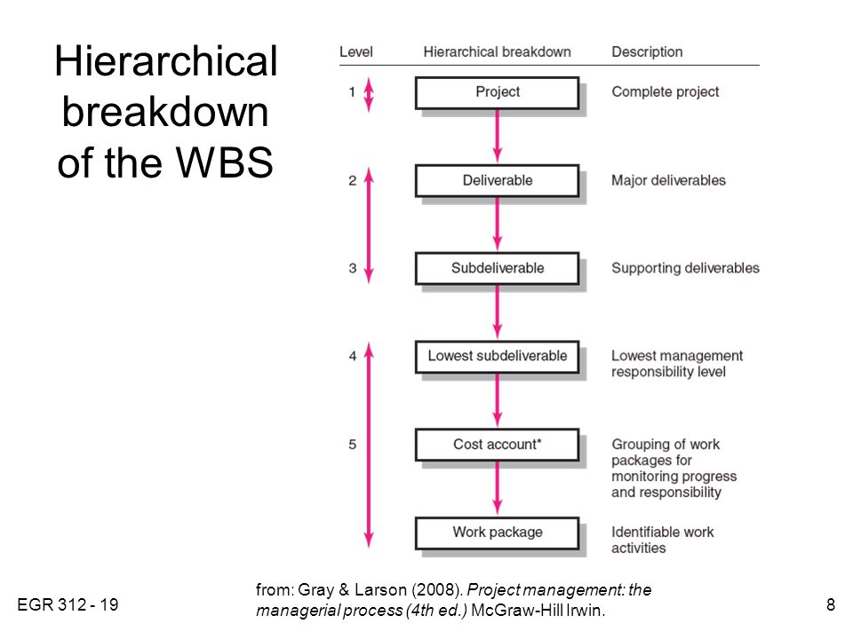 EGR Hierarchical breakdown of the WBS FIGURE 4.3 from: Gray & Larson (2008).