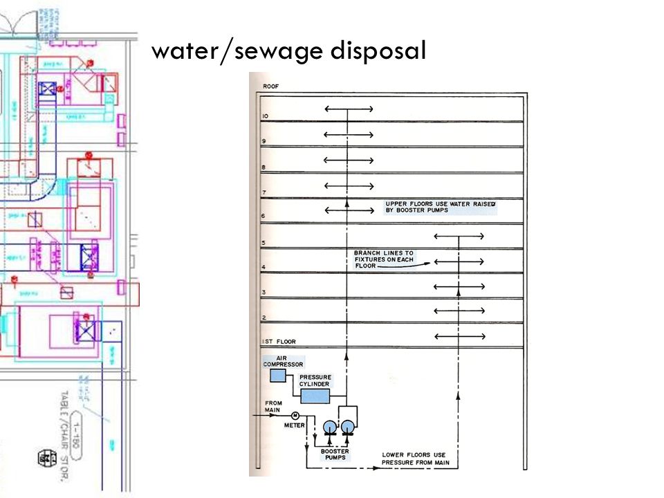 water/sewage disposal