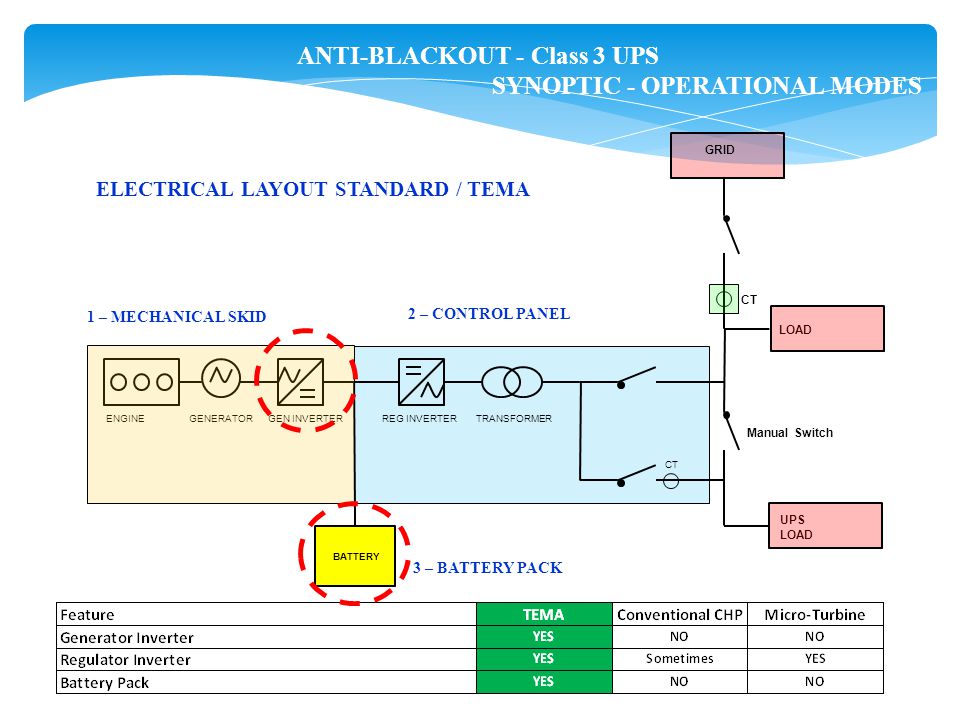 ELECTRICAL LAYOUT STANDARD / TEMA 1 – MECHANICAL SKID 2 – CONTROL PANEL 3 – BATTERY PACK LOAD UPS LOAD GRID BATTERY ENGINEGENERATORGEN INVERTERREG INVERTERTRANSFORMER CT Manual Switch ANTI-BLACKOUT - Class 3 UPS SYNOPTIC - OPERATIONAL MODES