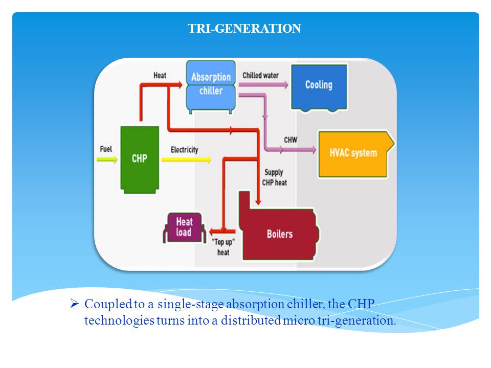 TRI-GENERATION  Coupled to a single-stage absorption chiller, the CHP technologies turns into a distributed micro tri-generation.