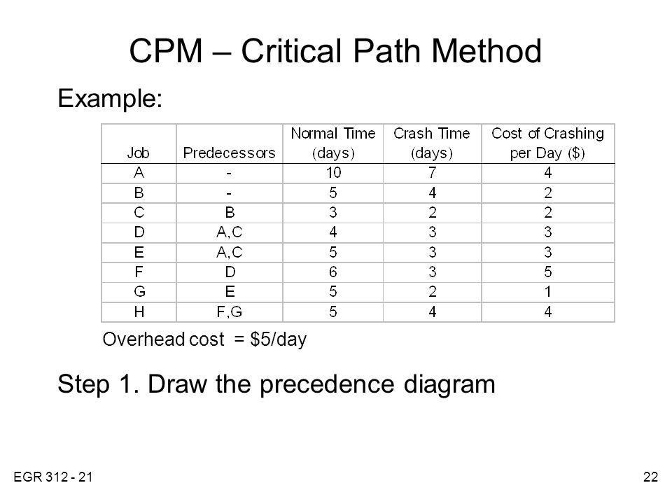 EGR CPM – Critical Path Method Example: Overhead cost = $5/day Step 1.