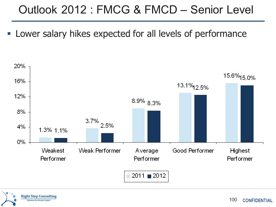 CONFIDENTIAL 100 Outlook 2012 : FMCG & FMCD – Senior Level  Lower salary hikes expected for all levels of performance