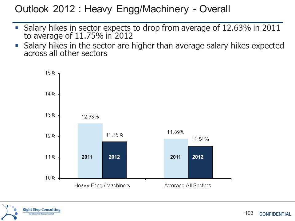 CONFIDENTIAL 103 Outlook 2012 : Heavy Engg/Machinery - Overall  Salary hikes in sector expects to drop from average of 12.63% in 2011 to average of 11.75% in 2012  Salary hikes in the sector are higher than average salary hikes expected across all other sectors