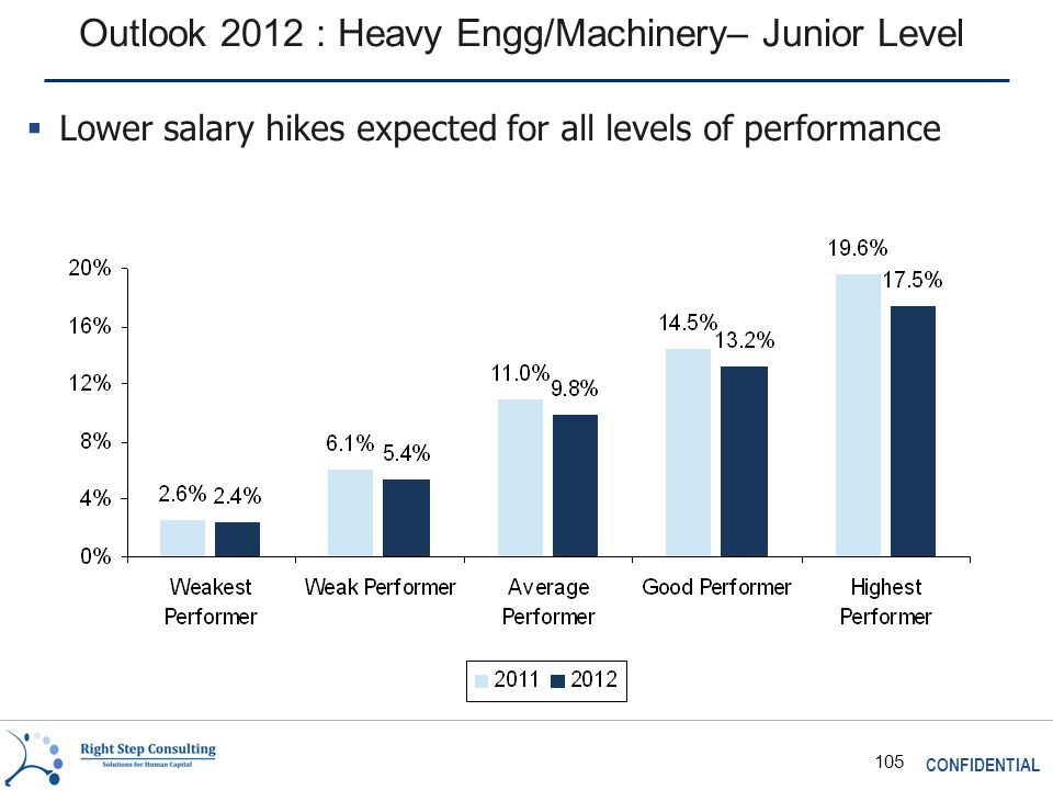 CONFIDENTIAL 105 Outlook 2012 : Heavy Engg/Machinery– Junior Level  Lower salary hikes expected for all levels of performance