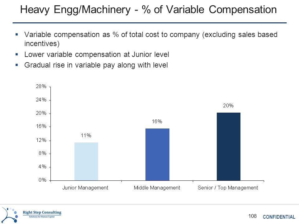 CONFIDENTIAL 108 Heavy Engg/Machinery - % of Variable Compensation  Variable compensation as % of total cost to company (excluding sales based incentives)  Lower variable compensation at Junior level  Gradual rise in variable pay along with level