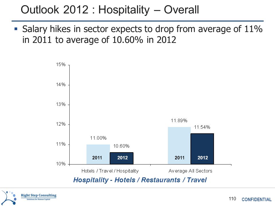 CONFIDENTIAL 110 Outlook 2012 : Hospitality – Overall Hospitality - Hotels / Restaurants / Travel  Salary hikes in sector expects to drop from average of 11% in 2011 to average of 10.60% in 2012
