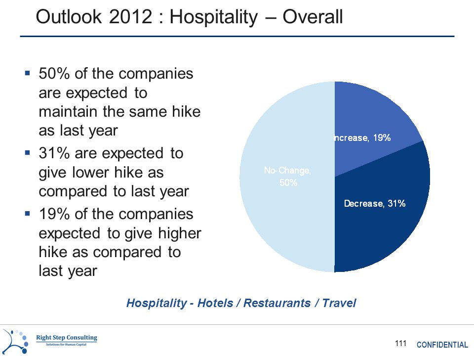 CONFIDENTIAL 111 Outlook 2012 : Hospitality – Overall  50% of the companies are expected to maintain the same hike as last year  31% are expected to give lower hike as compared to last year  19% of the companies expected to give higher hike as compared to last year Hospitality - Hotels / Restaurants / Travel