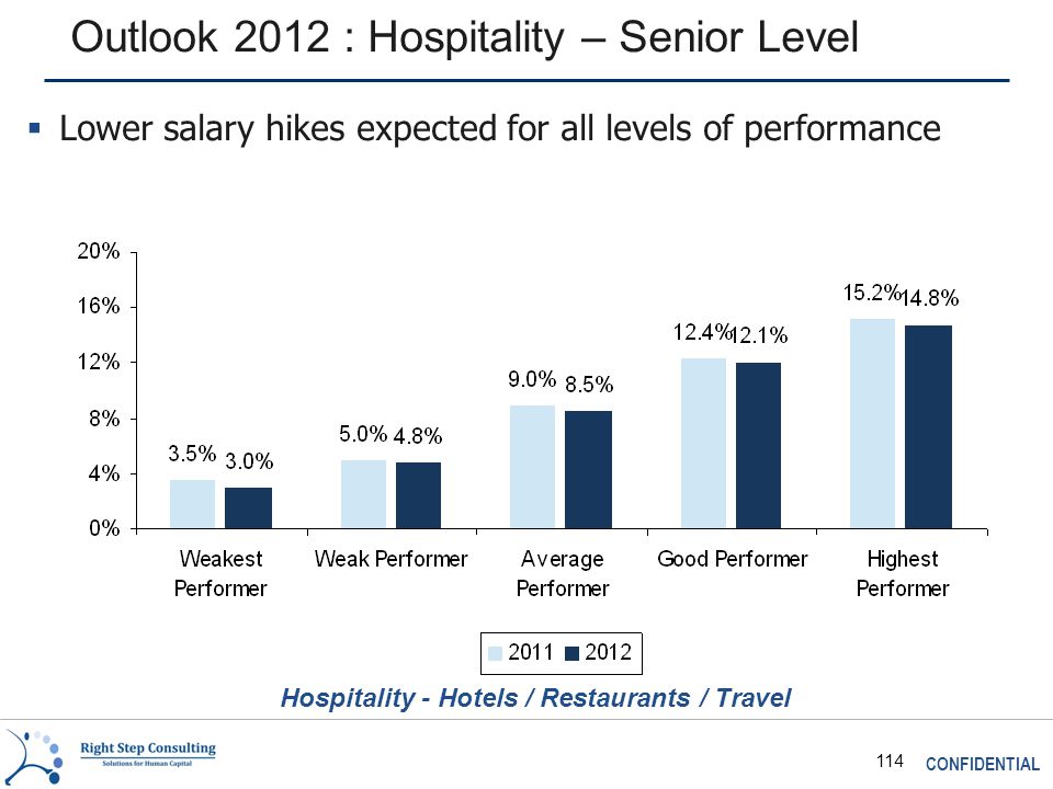 CONFIDENTIAL 114 Outlook 2012 : Hospitality – Senior Level Hospitality - Hotels / Restaurants / Travel  Lower salary hikes expected for all levels of performance