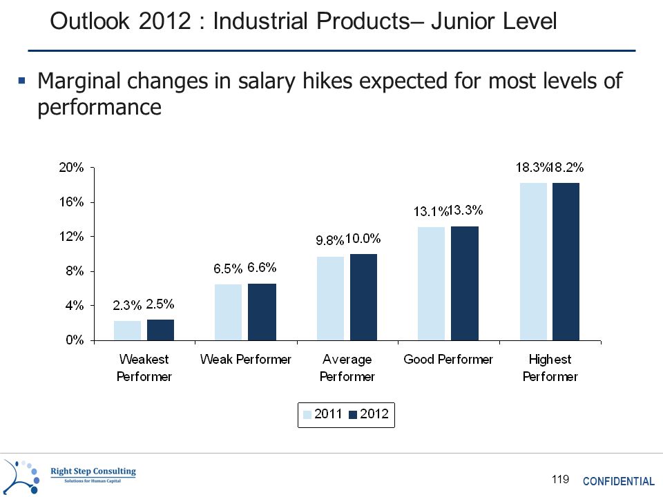 CONFIDENTIAL 119 Outlook 2012 : Industrial Products– Junior Level  Marginal changes in salary hikes expected for most levels of performance