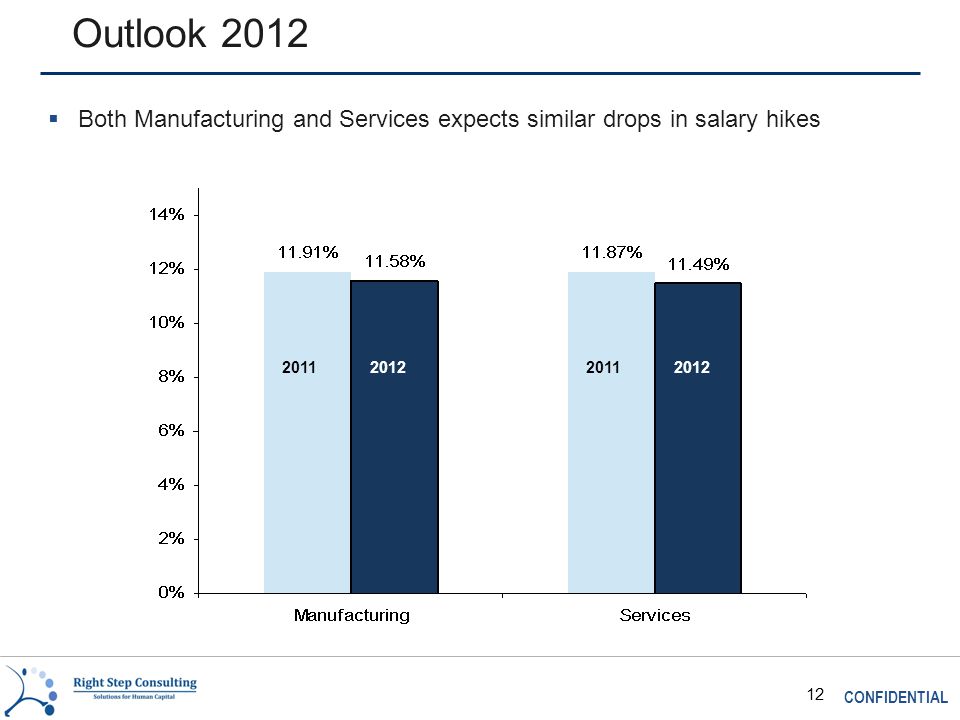 CONFIDENTIAL 12 Outlook 2012  Both Manufacturing and Services expects similar drops in salary hikes