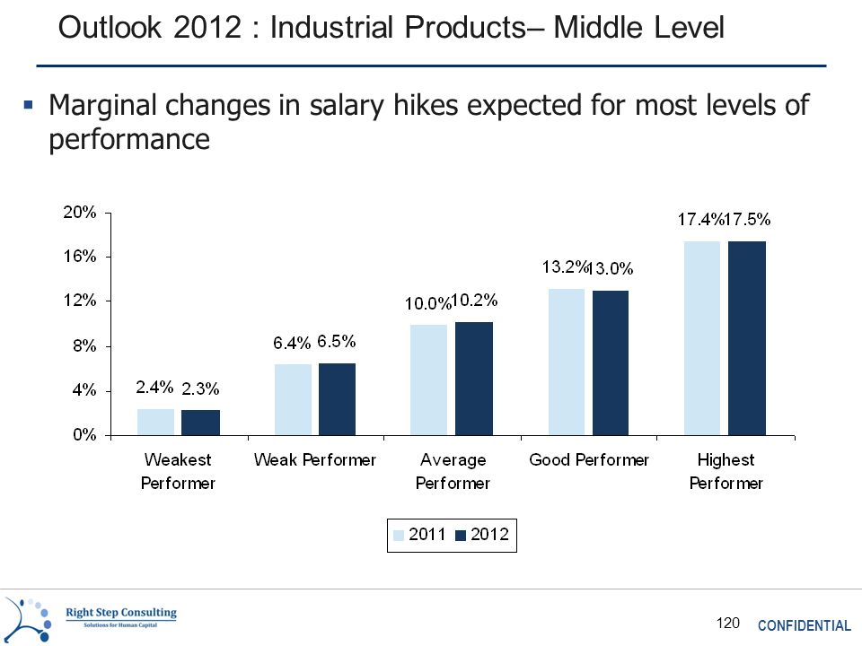 CONFIDENTIAL 120 Outlook 2012 : Industrial Products– Middle Level  Marginal changes in salary hikes expected for most levels of performance