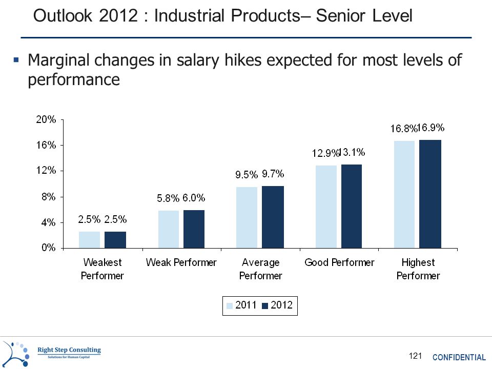 CONFIDENTIAL 121 Outlook 2012 : Industrial Products– Senior Level  Marginal changes in salary hikes expected for most levels of performance