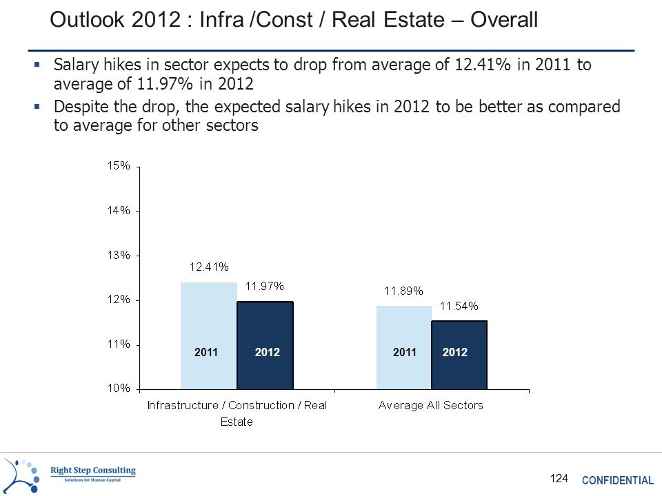 CONFIDENTIAL 124 Outlook 2012 : Infra /Const / Real Estate – Overall  Salary hikes in sector expects to drop from average of 12.41% in 2011 to average of 11.97% in 2012  Despite the drop, the expected salary hikes in 2012 to be better as compared to average for other sectors