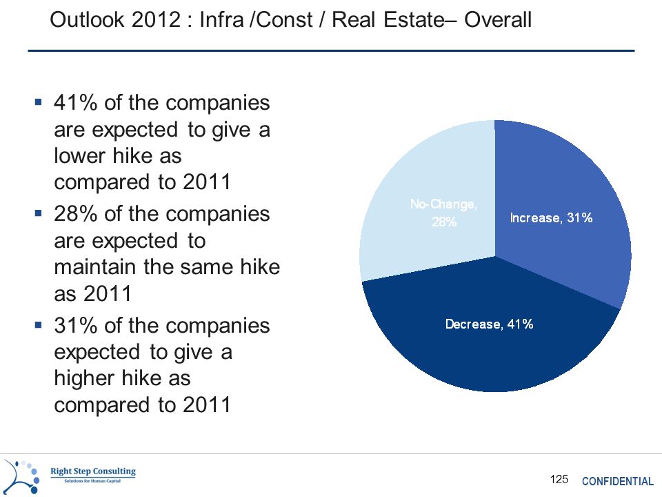 CONFIDENTIAL 125 Outlook 2012 : Infra /Const / Real Estate– Overall  41% of the companies are expected to give a lower hike as compared to 2011  28% of the companies are expected to maintain the same hike as 2011  31% of the companies expected to give a higher hike as compared to 2011