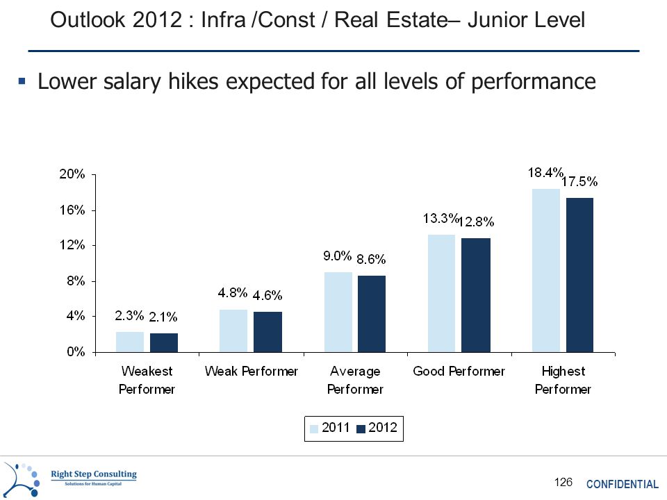 CONFIDENTIAL 126 Outlook 2012 : Infra /Const / Real Estate– Junior Level  Lower salary hikes expected for all levels of performance
