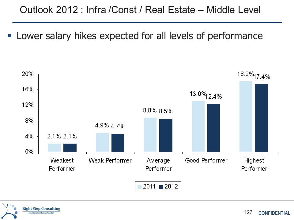 CONFIDENTIAL 127 Outlook 2012 : Infra /Const / Real Estate – Middle Level  Lower salary hikes expected for all levels of performance