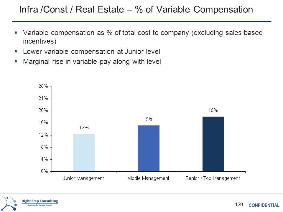 CONFIDENTIAL 129 Infra /Const / Real Estate – % of Variable Compensation  Variable compensation as % of total cost to company (excluding sales based incentives)  Lower variable compensation at Junior level  Marginal rise in variable pay along with level