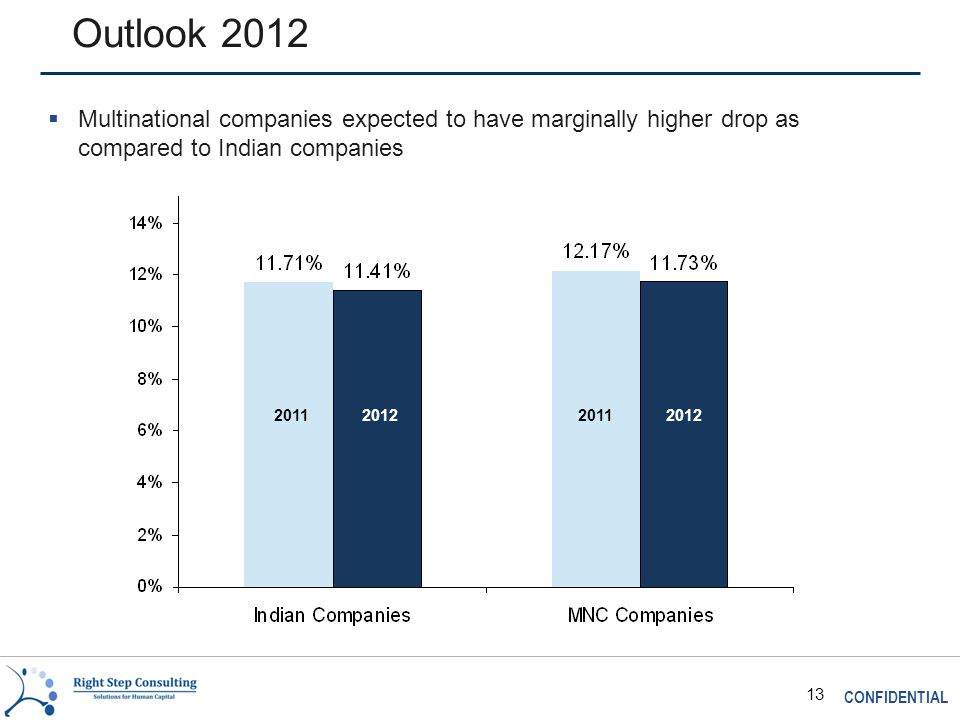 CONFIDENTIAL 13 Outlook 2012  Multinational companies expected to have marginally higher drop as compared to Indian companies