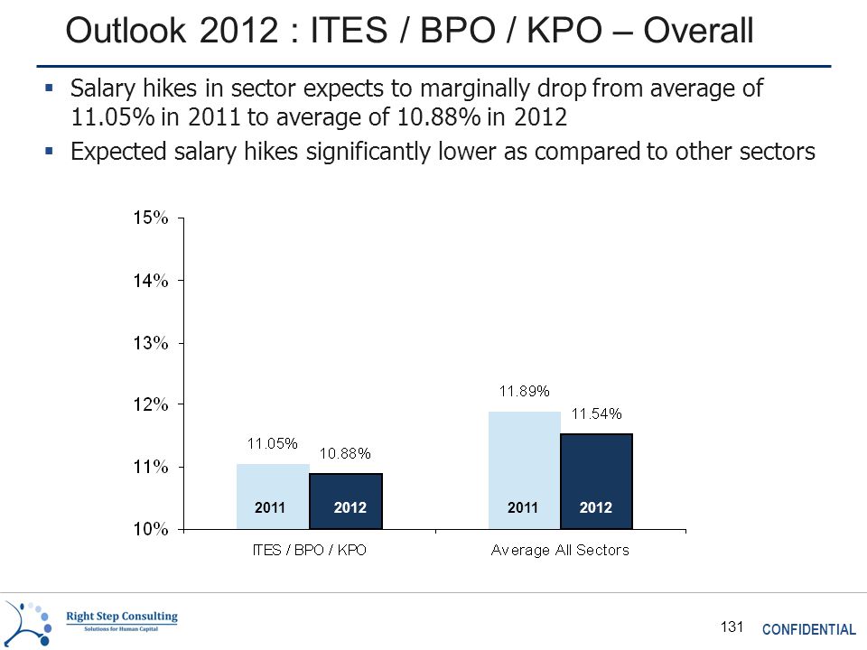 CONFIDENTIAL 131 Outlook 2012 : ITES / BPO / KPO – Overall  Salary hikes in sector expects to marginally drop from average of 11.05% in 2011 to average of 10.88% in 2012  Expected salary hikes significantly lower as compared to other sectors