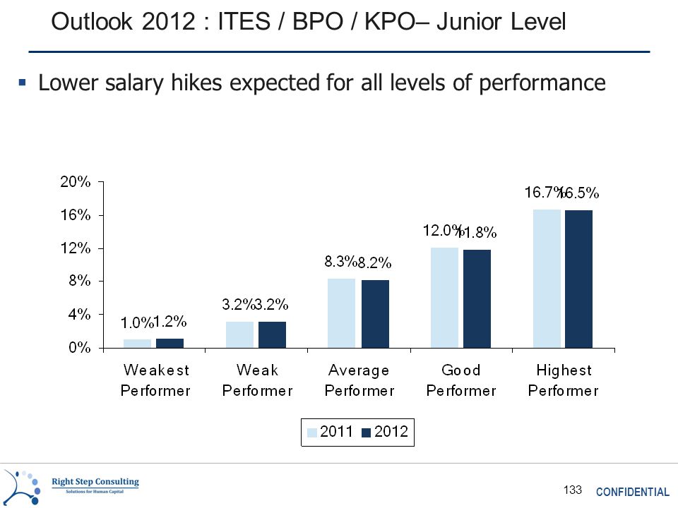 CONFIDENTIAL 133 Outlook 2012 : ITES / BPO / KPO– Junior Level  Lower salary hikes expected for all levels of performance