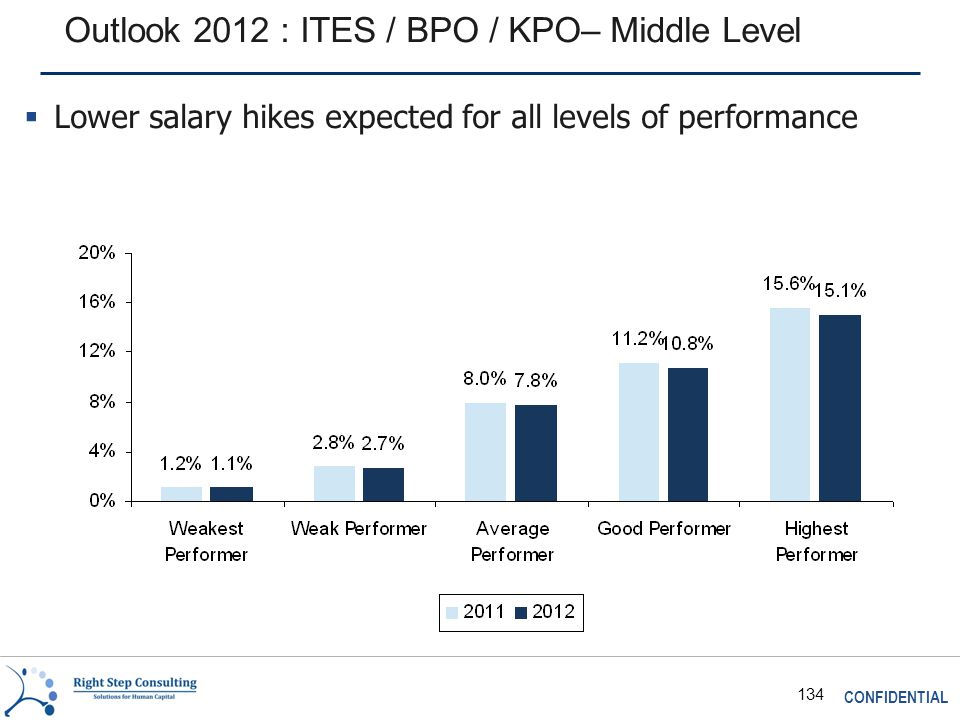 CONFIDENTIAL 134 Outlook 2012 : ITES / BPO / KPO– Middle Level  Lower salary hikes expected for all levels of performance