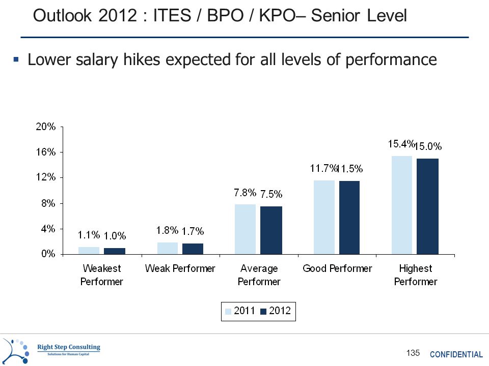 CONFIDENTIAL 135 Outlook 2012 : ITES / BPO / KPO– Senior Level  Lower salary hikes expected for all levels of performance